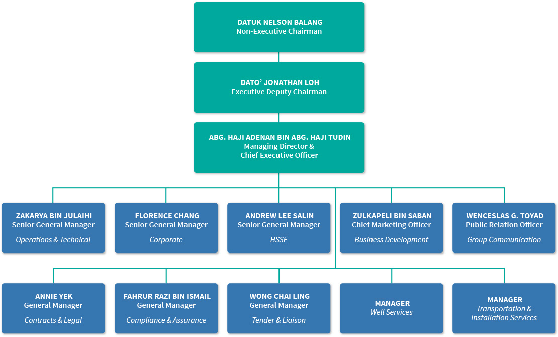 Oceancare Corporation Sdn Bhd Leadership Organization Chart