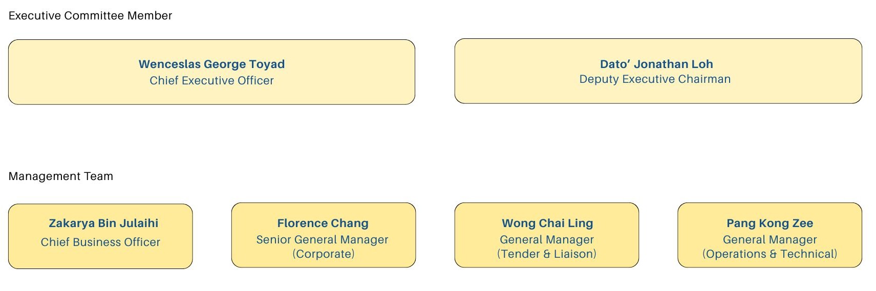 Oceancare Corporation Sdn Bhd Management Team