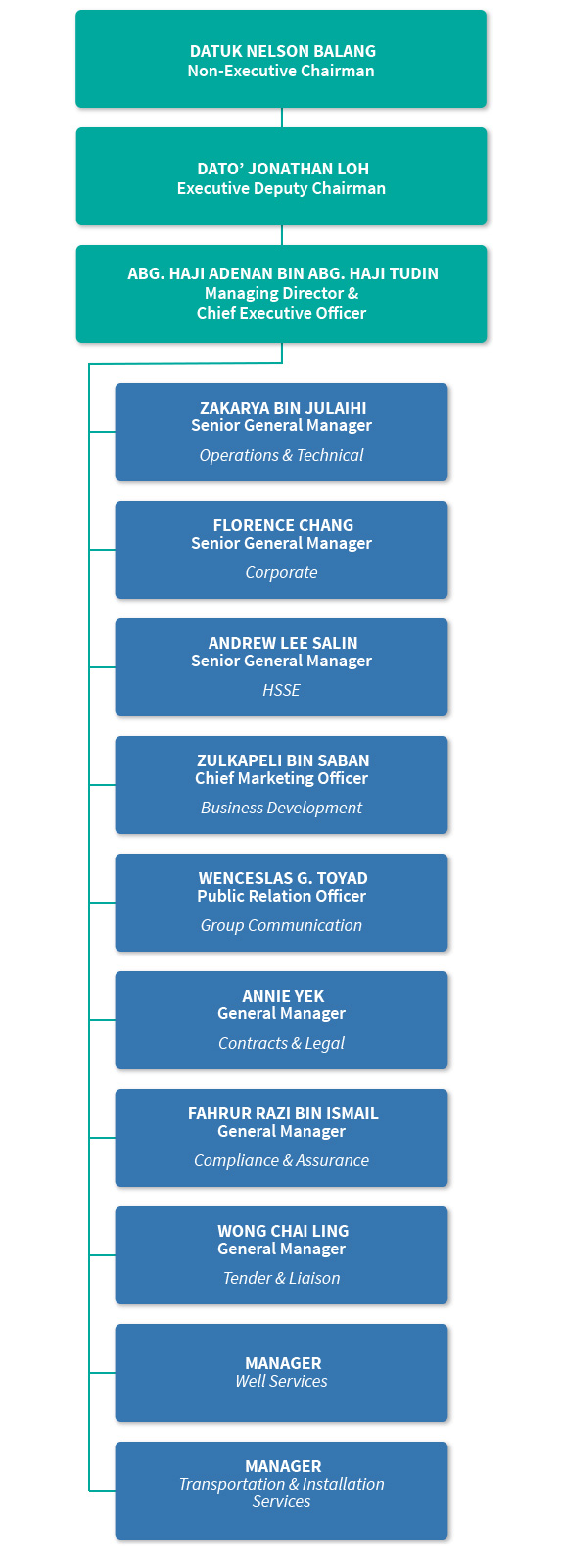 Oceancare Corporation Sdn Bhd Leadership Organization Chart